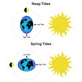 Tides, Moon, Sun and Earth, How sea tides are caused by the gravitational pull of the moon and the sun Royalty Free Stock Photo